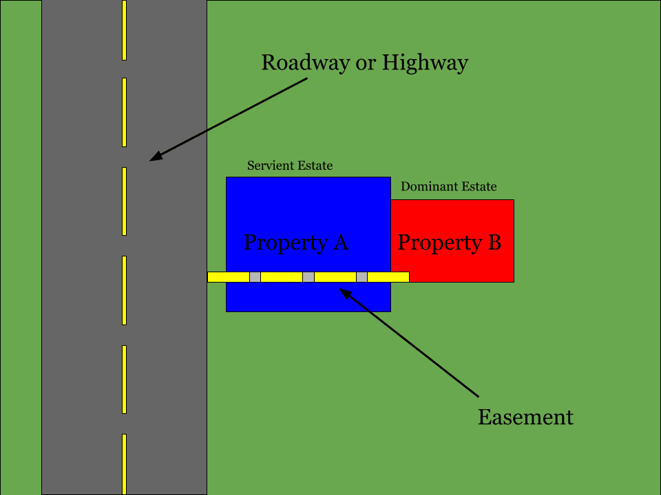 Dominant vs Servient Estate Example